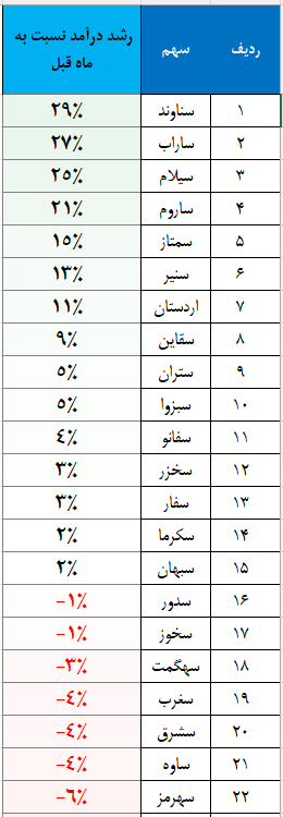 رشد درآمدی ۳۸ نماد سیمانی در بورس