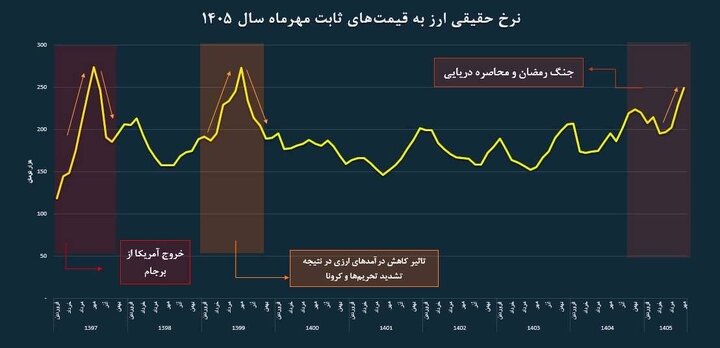 دلار فراتر از تورم؛ وقتی نااطمینانی بر محاسبات اقتصادی غلبه میکند دلار فراتر از تورم؛ وقتی نااطمینانی بر محاسبات اقتصادی غلبه میکند