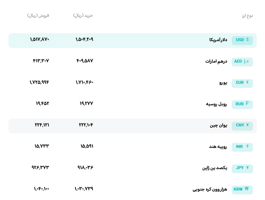قیمت دلار و یورو مرکز مبادله ایران؛ امروز دوشنبه ۵ مرداد ۱۴۰۵ قیمت دلار و یورو مرکز مبادله ایران؛ امروز دوشنبه ۵ مرداد ۱۴۰۵
