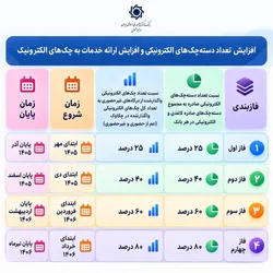 زمان&zwnj;بندی پایان چک&zwnj;های کاغذی