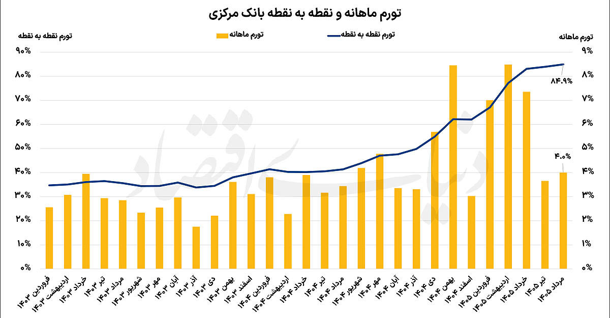 کاهش شتاب تورم در مرداد کاهش شتاب تورم در مرداد