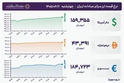 قیمت دلار و یورو مرکز مبادله ایران؛ امروز چهارشنبه ۱۱ شهریور ۱۴۰۵