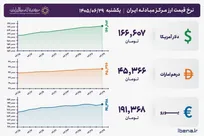 قیمت دلار و یورو مرکز مبادله ایران؛ امروز یکشنبه ۲۹ شهریور ۱۴۰۵