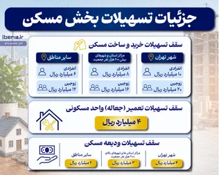 جزئیات تسهیلات بخش مسکن