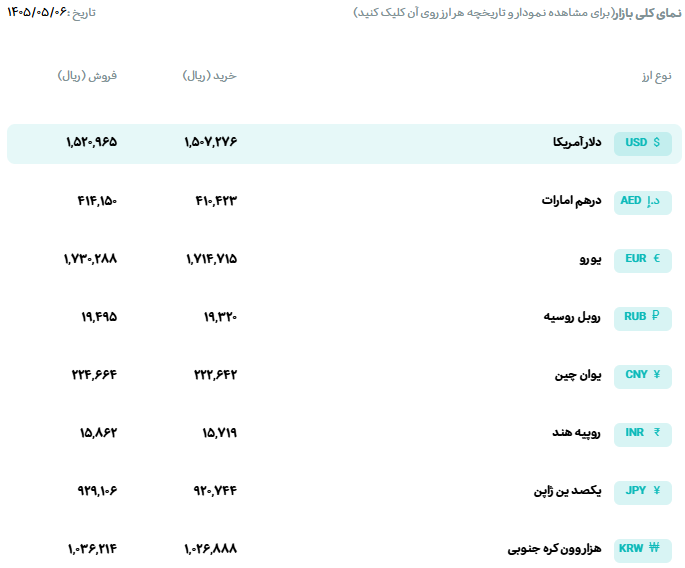 قیمت دلار و یورو مرکز مبادله ایران؛ امروز سه‌شنبه ۶ مرداد ۱۴۰۵