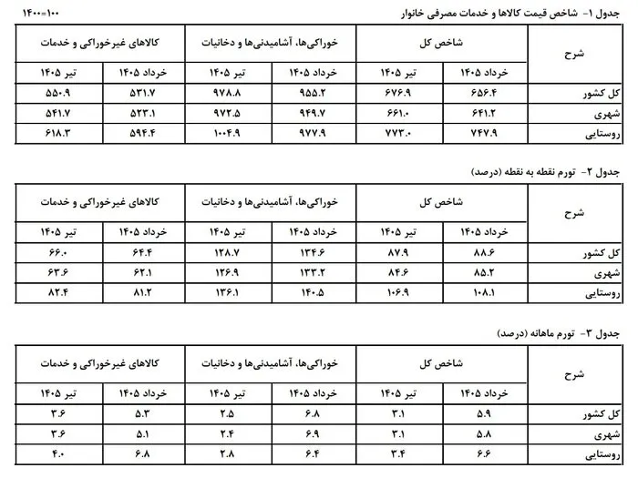 آمار تورم تیر