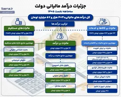 جزئیات درآمد مالیاتی دولت در ۳ ماهه ۱۴۰۵