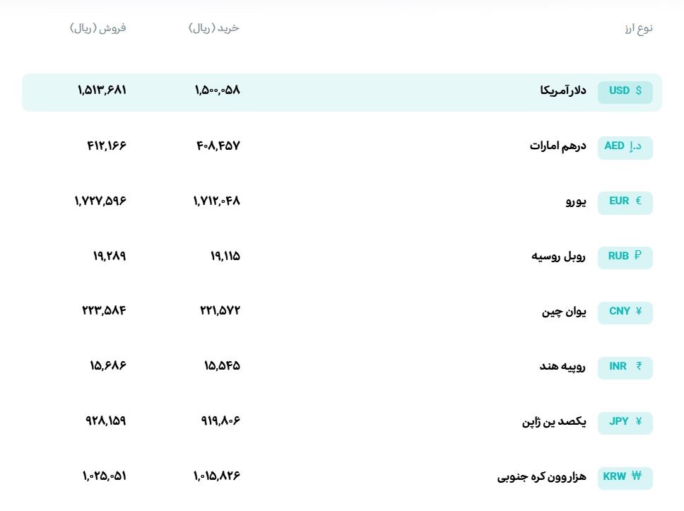 قیمت دلار و یورو مرکز مبادله ایران؛ امروز پنجشنبه اول مرداد ۱۴۰۵ قیمت دلار و یورو مرکز مبادله ایران؛ امروز پنجشنبه اول مرداد ۱۴۰۵