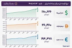قیمت دلار و یورو مرکز مبادله ایران؛ امروز شنبه ۴ مهر ۱۴۰۵