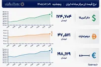 قیمت دلار و یورو مرکز مبادله ایران؛ امروز پنجشنبه ۹ مهر ۱۴۰۵