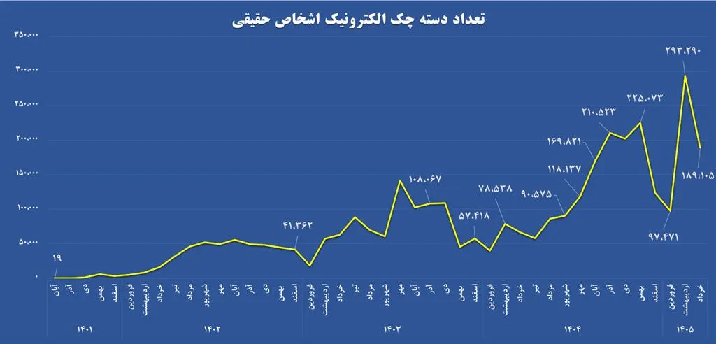 نمودار نمودار