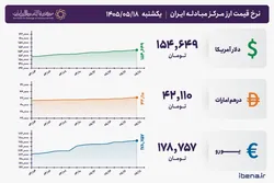 قیمت دلار و یورو مرکز مبادله ایران؛ امروز یکشنبه ۱۸ مرداد ۱۴۰۵