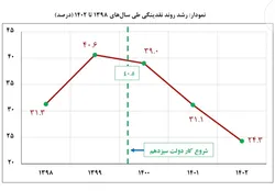 روند کاهنده نرخ رشد نقدینگی همگام با رشد تولید/ کاهش ۱۶ درصدی نرخ تورم سالانه و ۱۹.۹ درصدی تورم نقطه به نقطه
