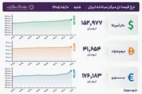 قیمت دلار و یورو مرکز مبادله ایران؛ امروز شنبه ۱۰ مرداد ۱۴۰۵