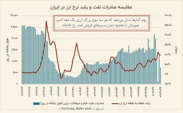 نفت دلار نفت دلار