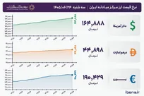 قیمت دلار و یورو مرکز مبادله ایران؛ امروز سه‌شنبه ۲۴ شهریور ۱۴۰۵