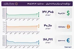 قیمت دلار و یورو مرکز مبادله ایران؛ امروز سه&zwnj;شنبه ۹ تیر ۱۴۰۵