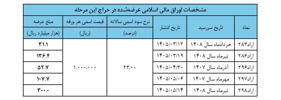 نتایج نهمین مرحله از حراج اوراق مالی اسلامی دولتی در سال ۱۴۰۵ / جزئیات برگزاری حراج دهم نتایج نهمین مرحله از حراج اوراق مالی اسلامی دولتی در سال ۱۴۰۵ / جزئیات برگزاری حراج دهم
