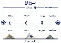 قیمت دلار و یورو در مرکز مبادله ایران؛ سه&zwnj;شنبه ۳۱ مرداد