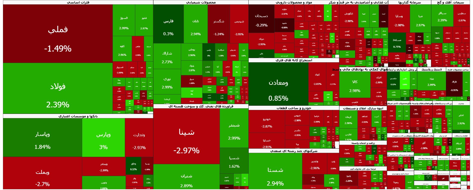 شاخص کل بورس پس از ۸ روز سبز پوشی، قرمز شد شاخص کل بورس پس از ۸ روز سبز پوشی، قرمز شد