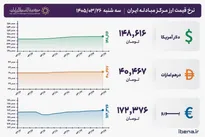 بازارها روی موج توافق