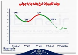 روند تغییرات نرخ رشد پایه&zwnj; پولی