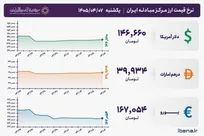 قیمت دلار و یورو مرکز مبادله ایران؛ امروز یکشنبه ۷ تیر ۱۴۰۵