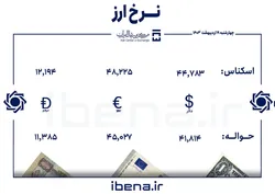 قیمت دلار و یورو در مرکز مبادله ایران؛ چهارشنبه ۱۹ اردیبهشت