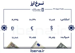 قیمت دلار و یورو در مرکز مبادله ایران؛ یکشنبه ۱۴ اردیبهشت