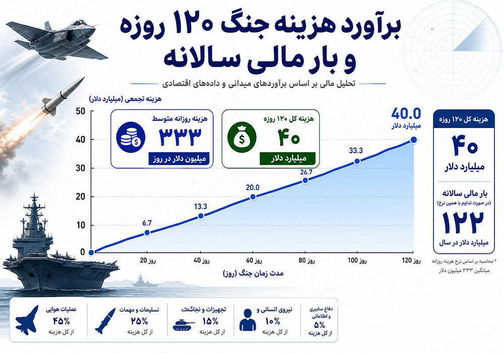 تاوان آتشافروزی؛ پشت پرده تجاوز ۴۰ میلیارد دلاری آمریکا علیه ایران تاوان آتشافروزی؛ پشت پرده تجاوز ۴۰ میلیارد دلاری آمریکا علیه ایران