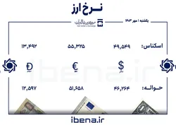 قیمت دلار و یورو در مرکز مبادله ایران؛ یکشنبه ۱ مهر