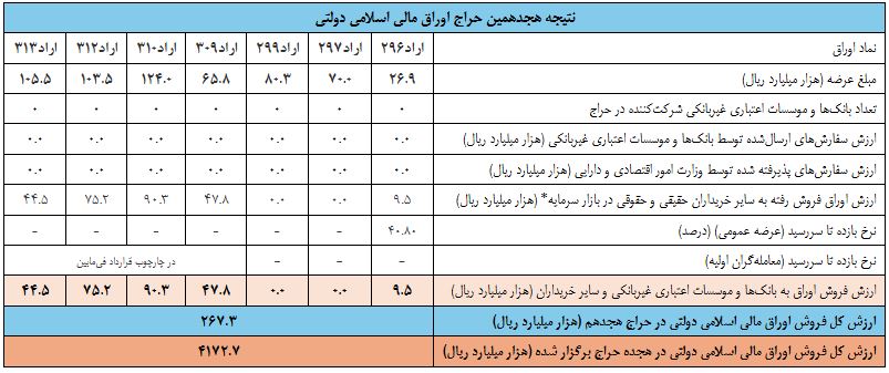 نتیجه هجدهمین حراج اوراق مالی اسلامی دولتی در سال ۱۴۰۵ و تاریخ برگزاری حراج نوزدهم نتیجه هجدهمین حراج اوراق مالی اسلامی دولتی در سال ۱۴۰۵ و تاریخ برگزاری حراج نوزدهم