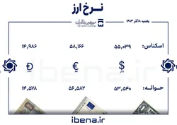 قیمت دلار و یورو در مرکز مبادله ایران؛ یکشنبه ۱۸ آذر