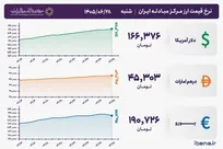 قیمت دلار و یورو مرکز مبادله ایران؛ امروز شنبه ۲۸ شهریور ۱۴۰۵