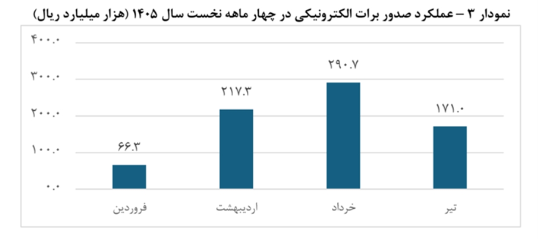 تامین مالی زنجیره تولید از ۱۱۷ همت عبور کرد تامین مالی زنجیره تولید از ۱۱۷ همت عبور کرد