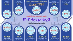 جزئیات لایحه بودجه سال ۱۴۰۳