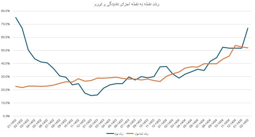 سطح بالای نسبت پول به شبه‌پول؛ زنگ هشدار برای ماندگاری سپرده‌ها