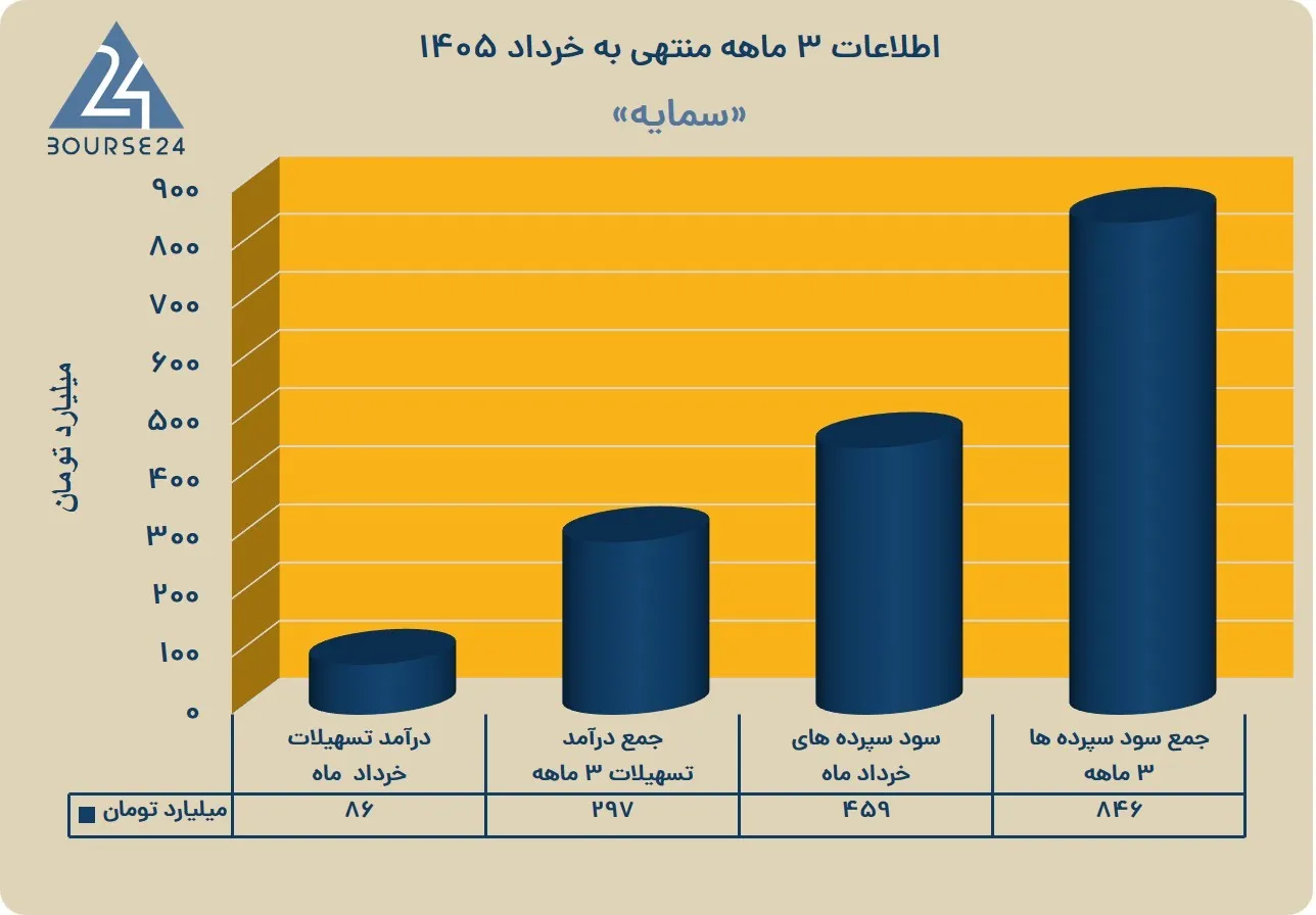 رشد درآمد بانک سرمایه