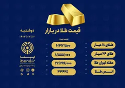 قیمت هر گرم طلای ۱۸ عیار در بازار؛ دوشنبه ۱۲ خرداد ۱۴۰۴