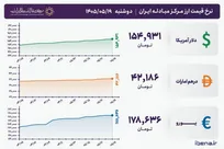 قیمت دلار و یورو مرکز مبادله ایران؛ امروز دوشنبه ۱۹ مرداد ۱۴۰۵