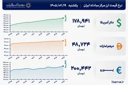 قیمت دلار و یورو مرکز مبادله ایران؛ امروز یکشنبه ۱۹ مهر ۱۴۰۵