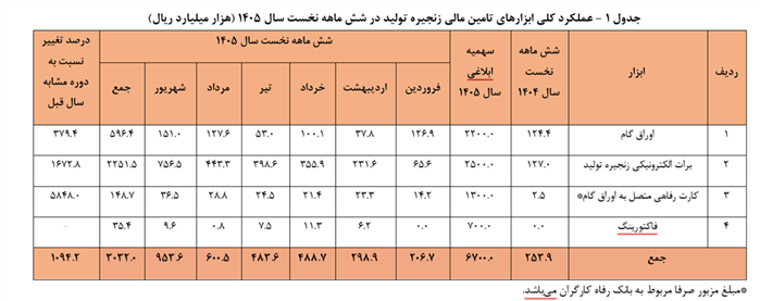 استفاده از ابزار‌های تأمین مالی زنجیره تولید بیش از ۱۲ برابر رشد کرد