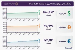 قیمت دلار و یورو مرکز مبادله ایران؛ امروز یکشنبه ۲۸ تیر ۱۴۰۵