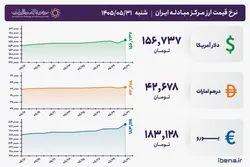 قیمت دلار و یورو مرکز مبادله ایران؛ امروز شنبه ۳۱ مرداد ۱۴۰۵