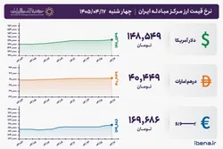 قیمت دلار و یورو مرکز مبادله ایران؛ امروز چهار&zwnj;شنبه ۱۷ تیر ۱۴۰۵