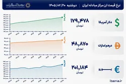 قیمت دلار و یورو مرکز مبادله ایران؛ امروز دوشنبه ۲۰ مهر ۱۴۰۵