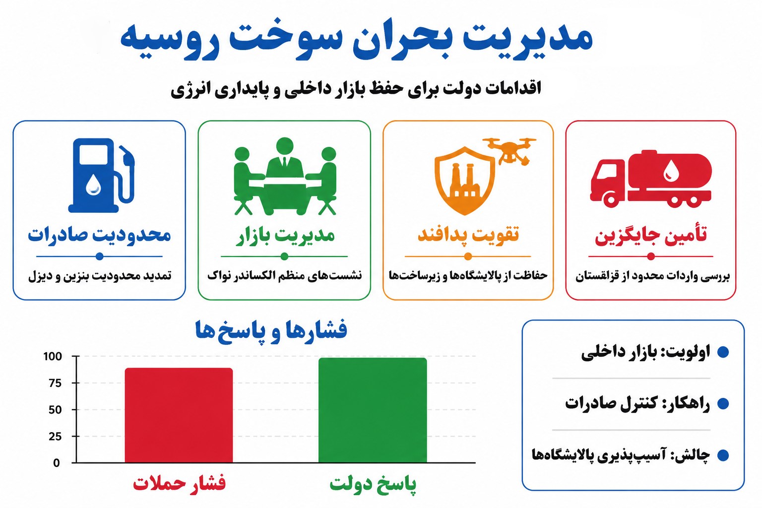 چالشهای بحران سوخت در روسیه و راهکارهای مسکو برای مهار آن چالشهای بحران سوخت در روسیه و راهکارهای مسکو برای مهار آن