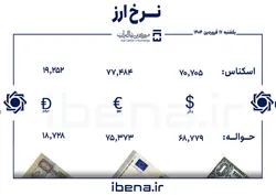 قیمت دلار و یورو در مرکز مبادله ایران؛ یکشنبه ۱۷ فروردین
