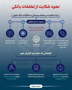 نحوه شکایت از تخلفات بانکی