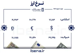 قیمت دلار و یورو در مرکز مبادله ایران؛ شنبه ۱۰ خرداد